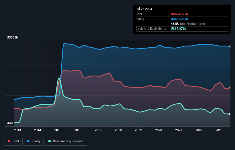 debt-equity-history-analysis