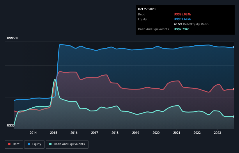 debt-equity-history-analysis