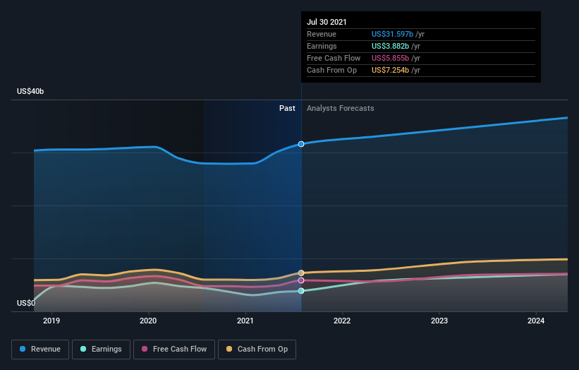 profit and revenue growth