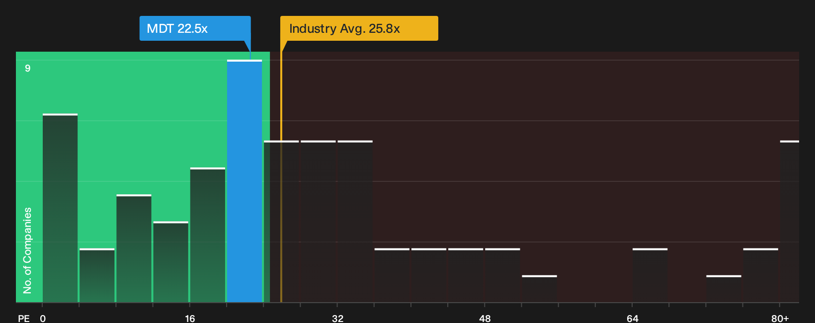 NYSE:MDT P/E Ratio as at Sep 2026