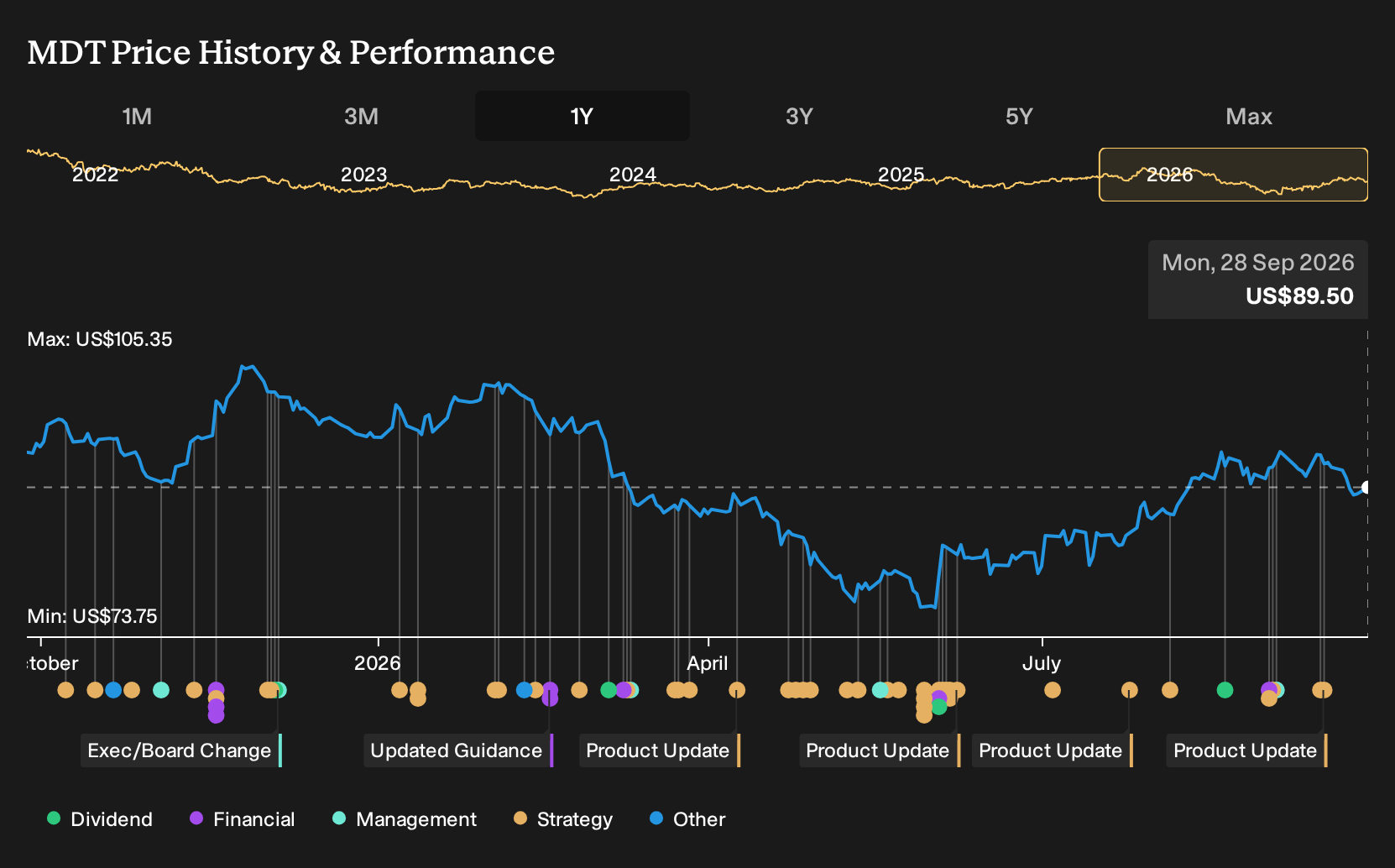 NYSE:MDT 1-Year Stock Price Chart
