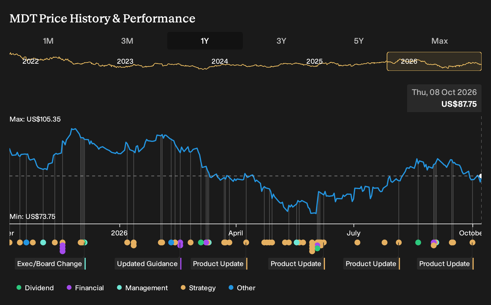 NYSE:MDT 1-Year Stock Price Chart