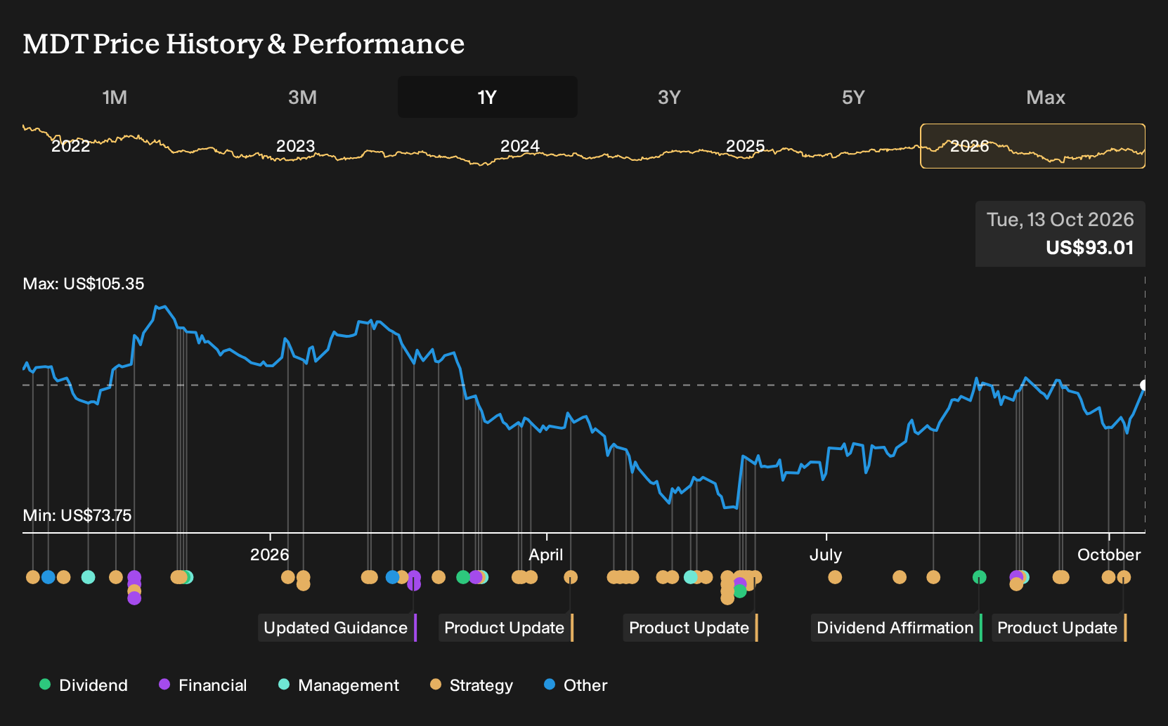 NYSE:MDT 1-Year Stock Price Chart