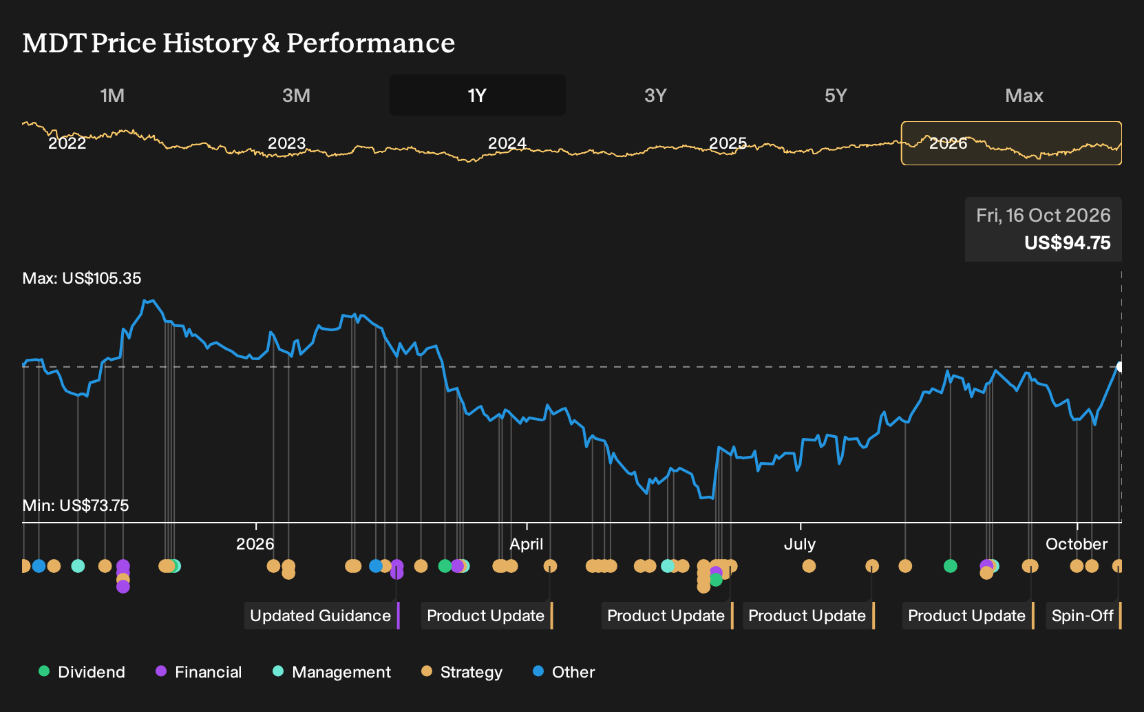 NYSE:MDT 1-Year Stock Price Chart