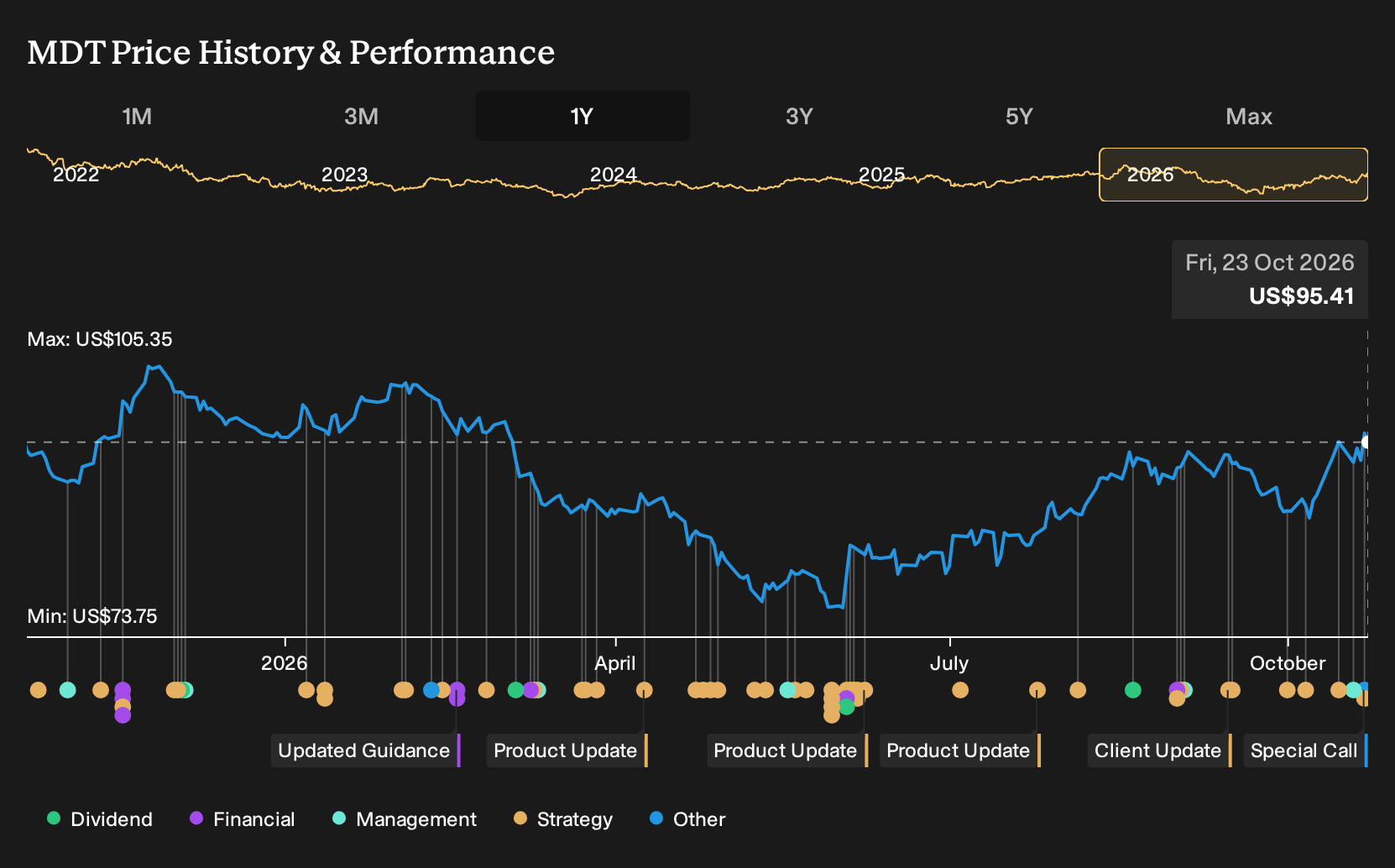 NYSE:MDT 1-Year Stock Price Chart