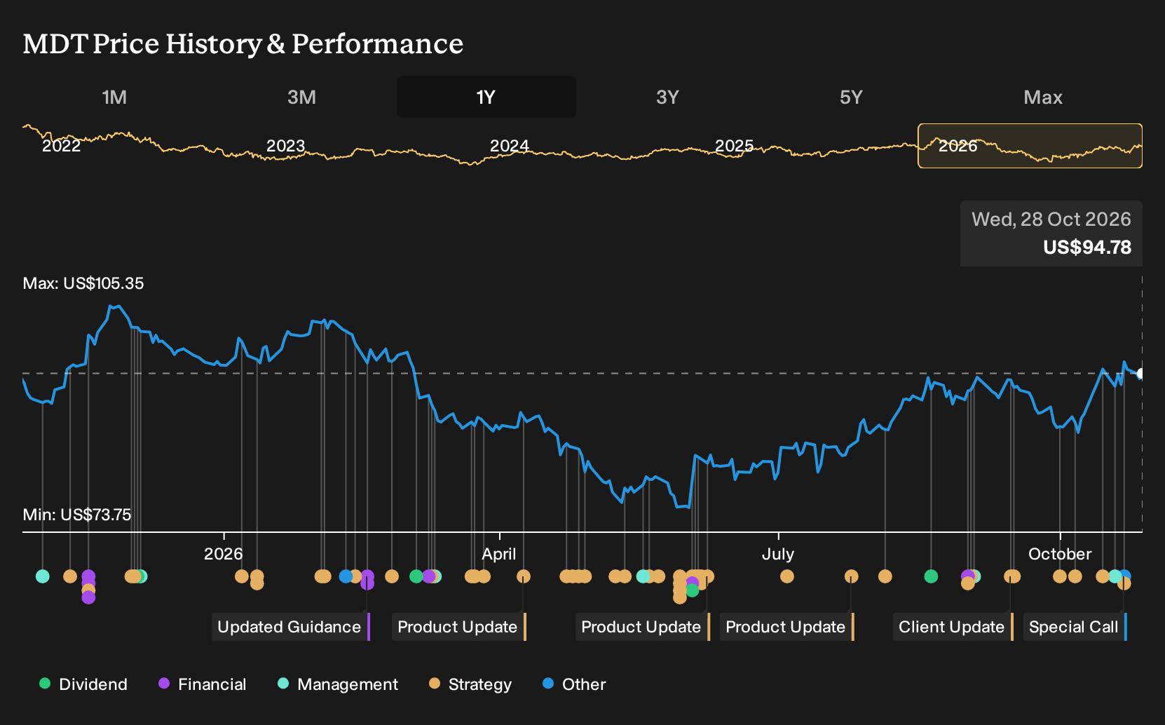 NYSE:MDT 1-Year Stock Price Chart