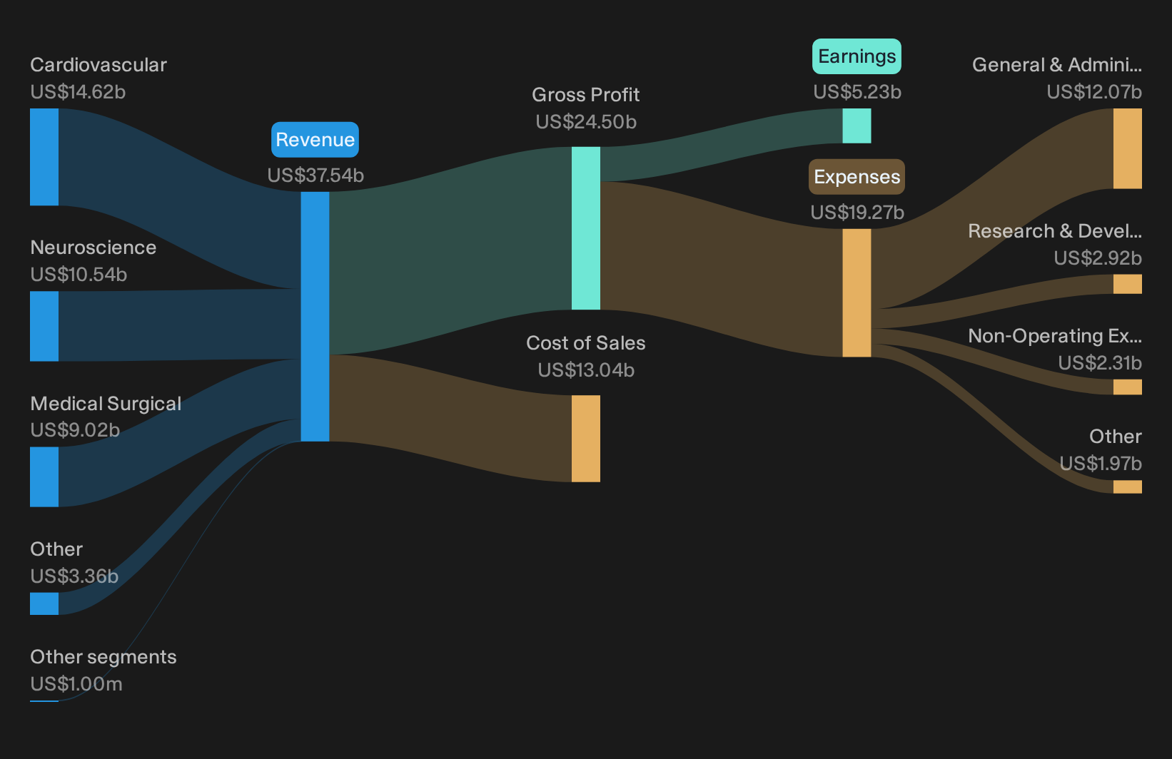 NYSE:MDT Revenue & Expenses Breakdown as at Sep 2026