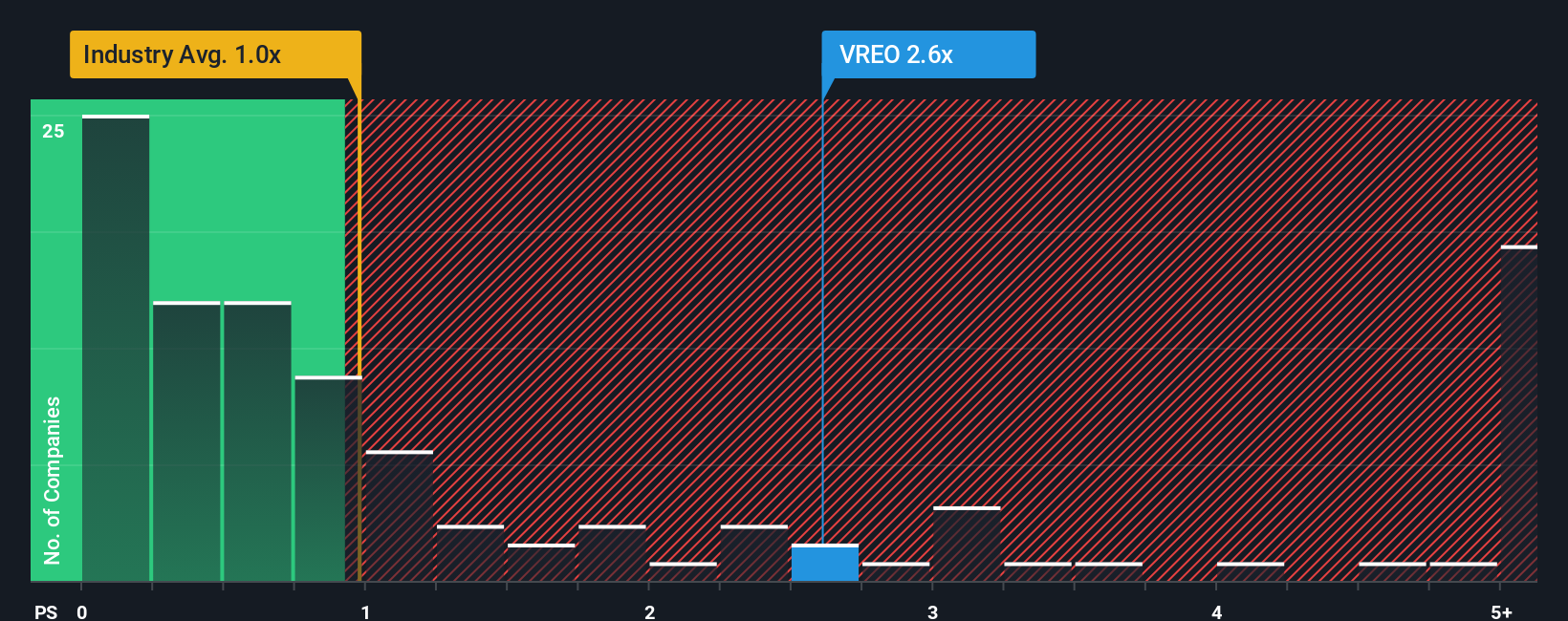ps-multiple-vs-industry