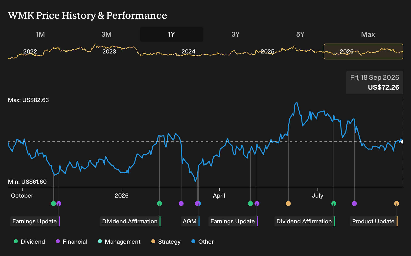 NYSE:WMK 1-Year Stock Price Chart