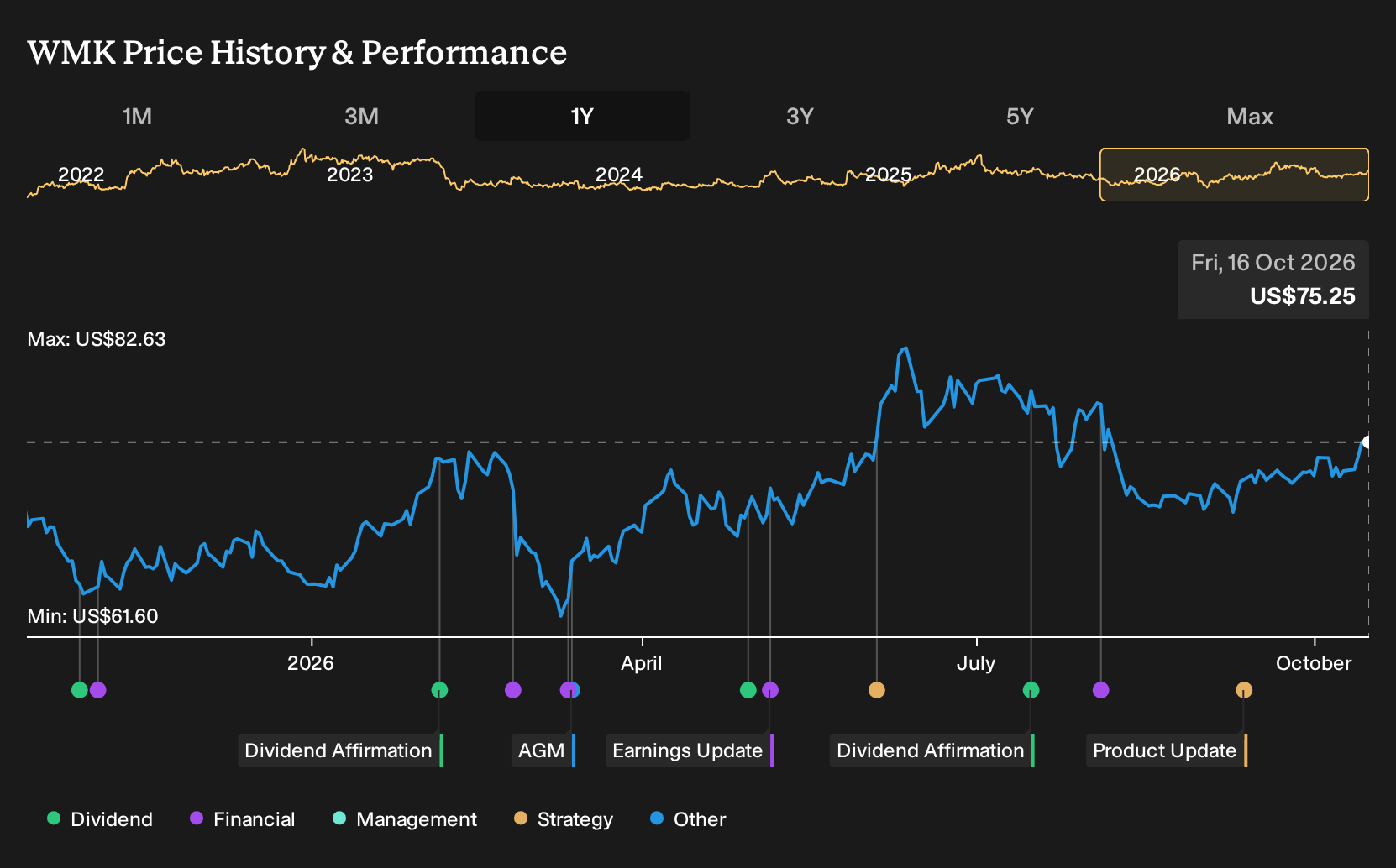 NYSE:WMK 1-Year Stock Price Chart