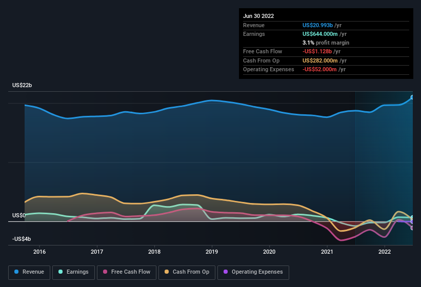 earnings-and-revenue-history