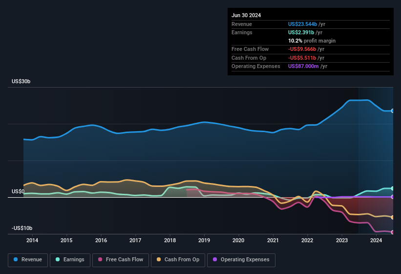 earnings-and-revenue-history