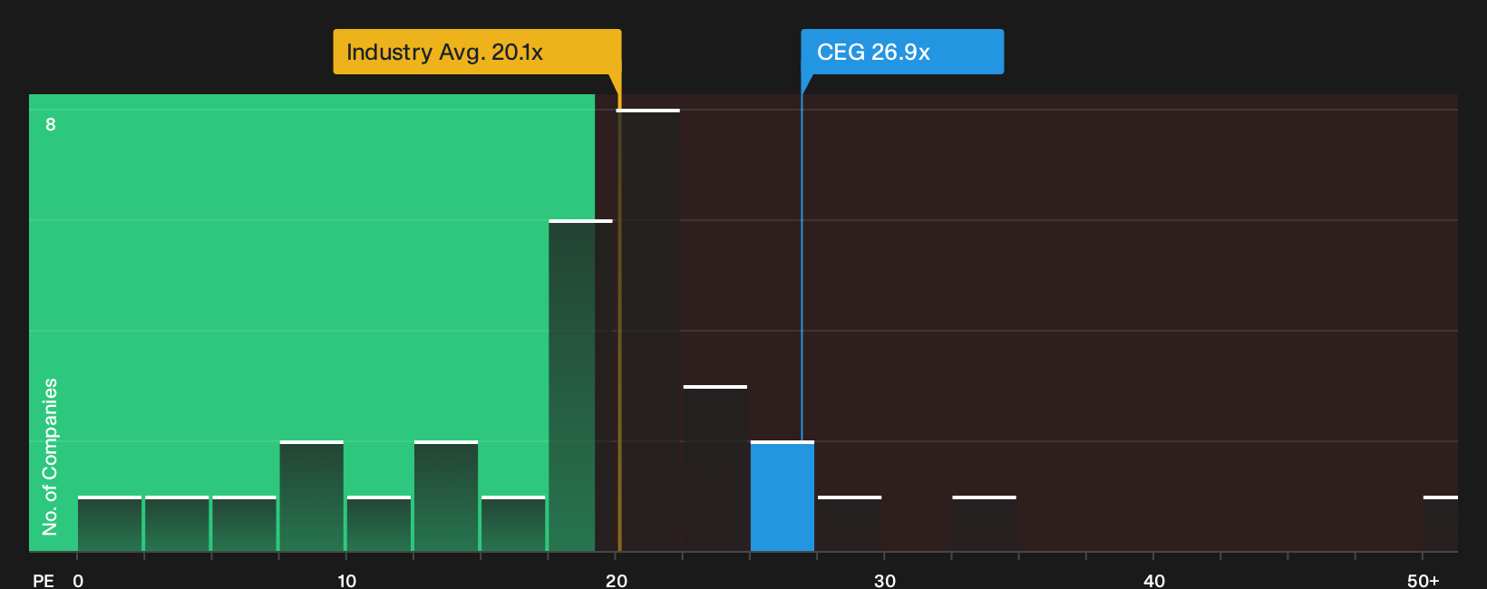 NasdaqGS:CEG P/E Ratio as at Sep 2026