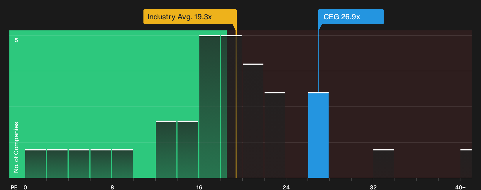 NasdaqGS:CEG P/E Ratio as at Sep 2026