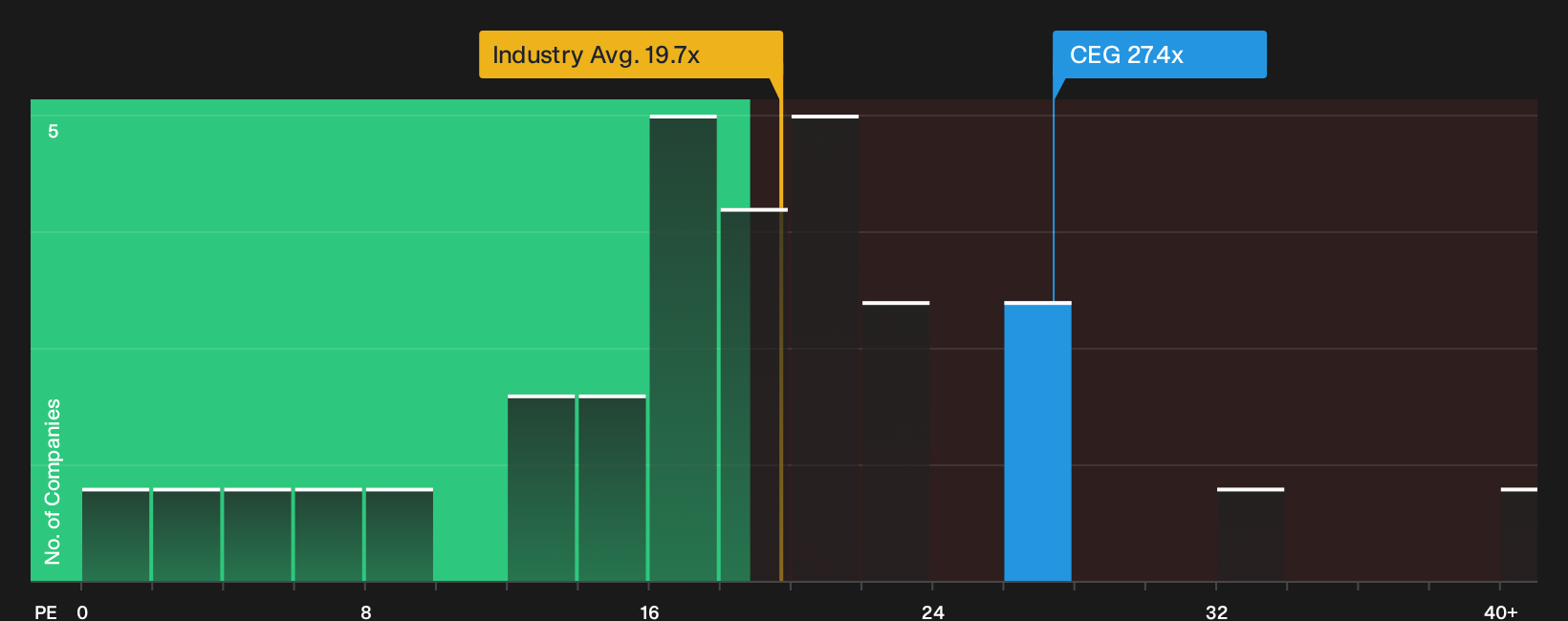 NasdaqGS:CEG P/E Ratio as at Oct 2026