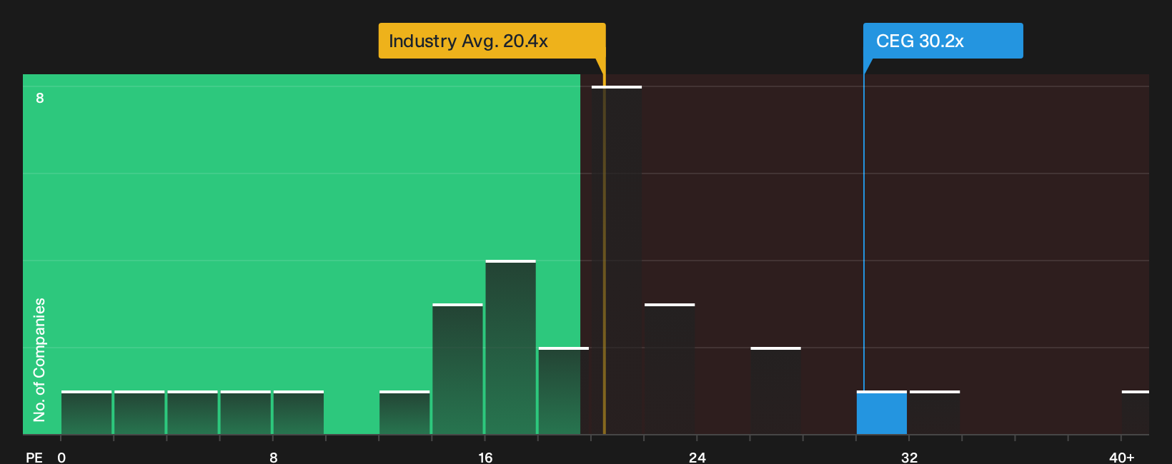 NasdaqGS:CEG P/E Ratio as at Oct 2026