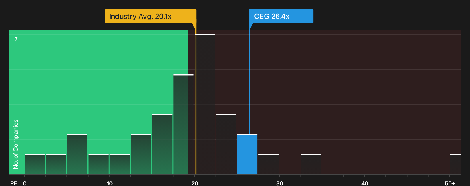 NasdaqGS:CEG P/E Ratio as at Oct 2026