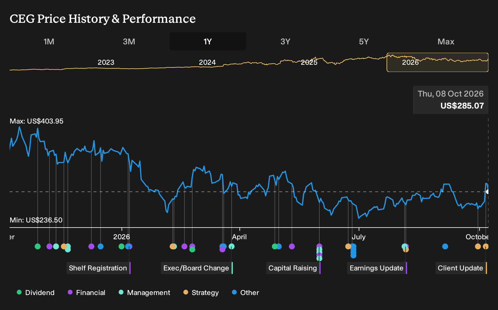 NasdaqGS:CEG 1-Year Stock Price Chart