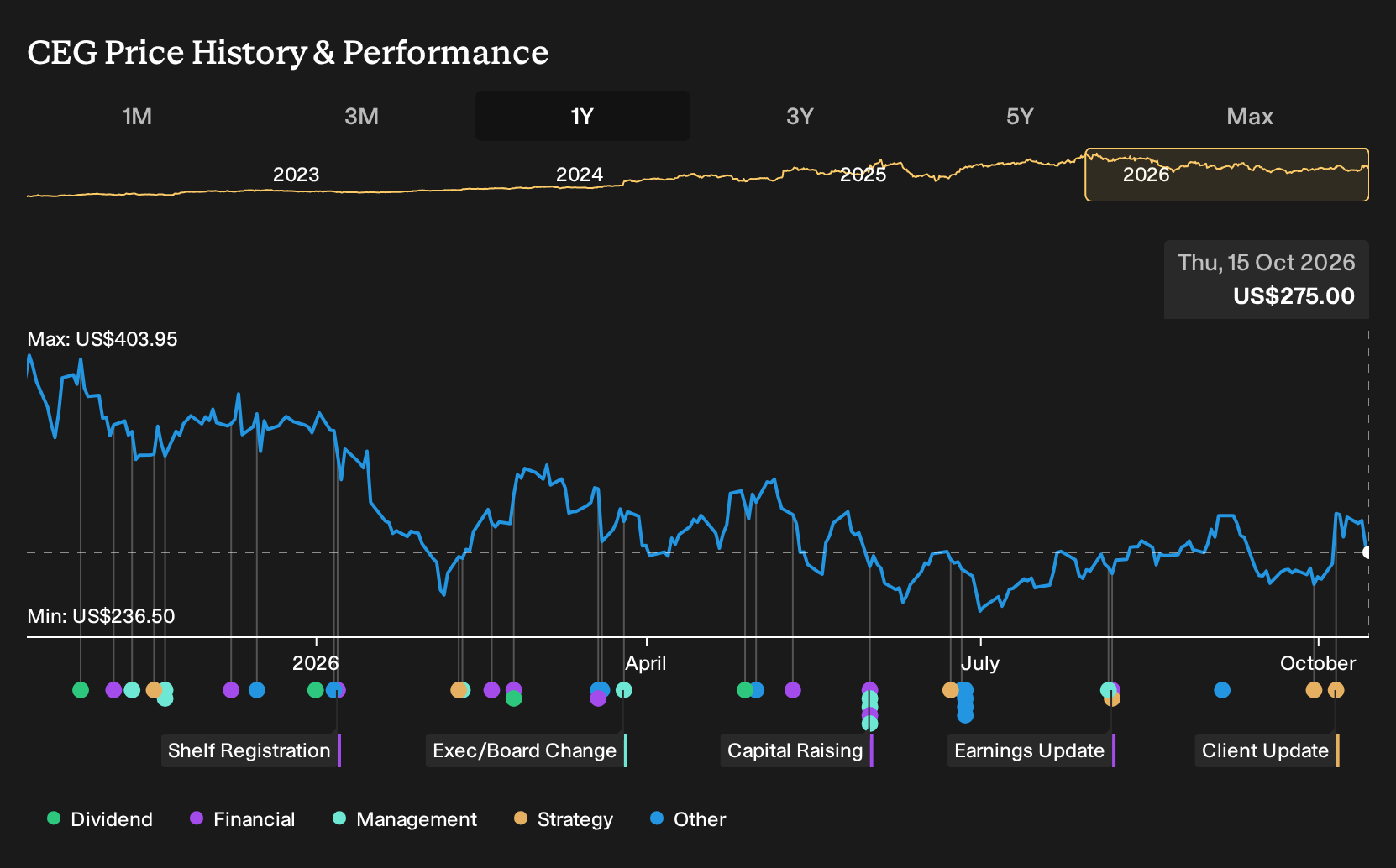NasdaqGS:CEG 1-Year Stock Price Chart