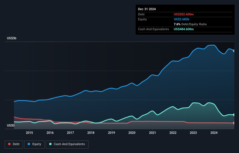 debt-equity-history-analysis