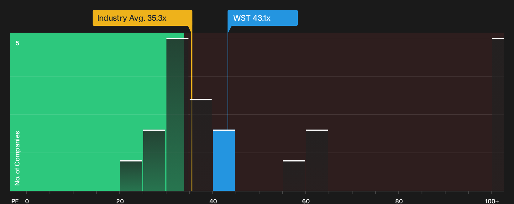 NYSE:WST P/E Ratio as at Sep 2026