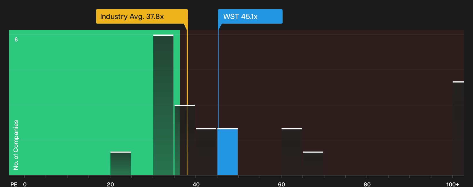 NYSE:WST P/E Ratio as at Sep 2026