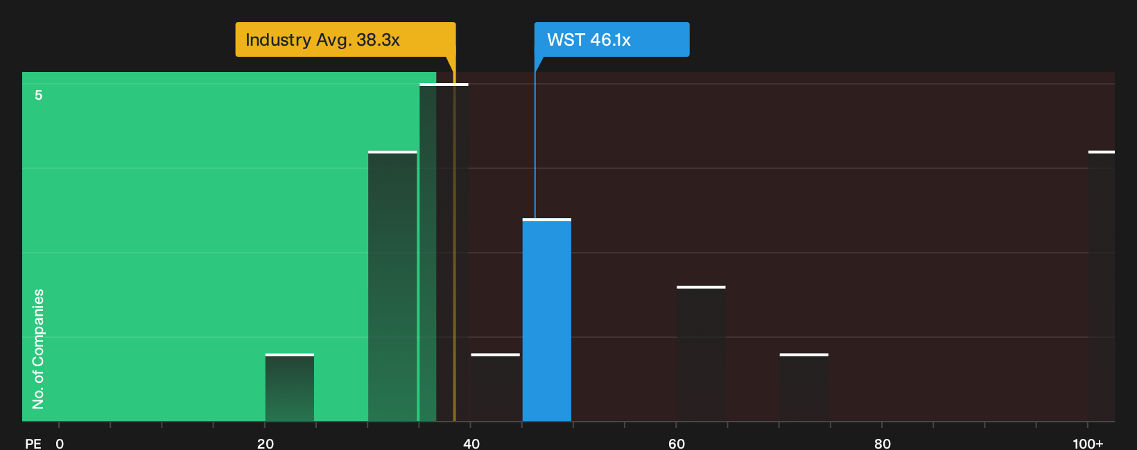 NYSE:WST P/E Ratio as at Sep 2026
