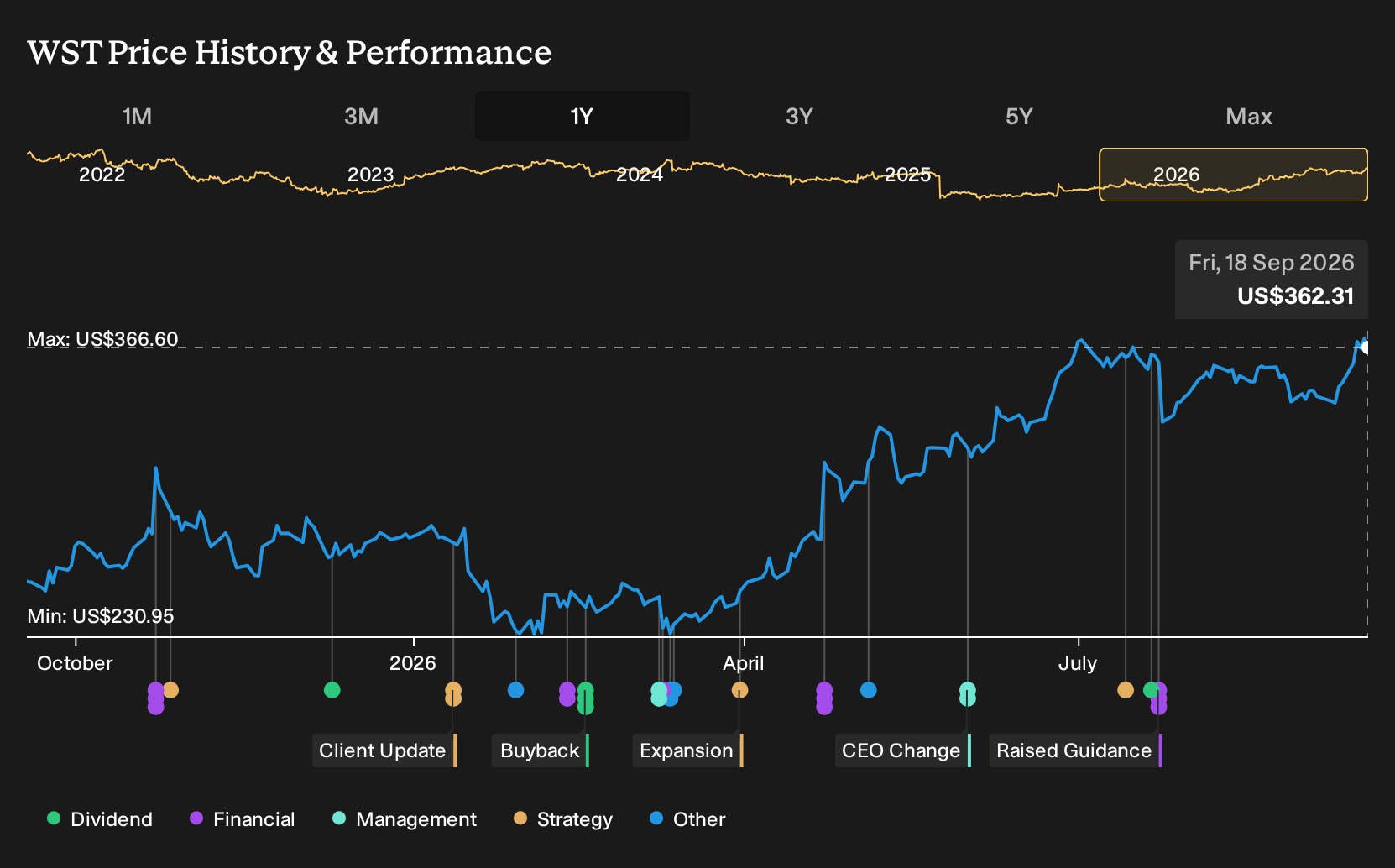 NYSE:WST 1-Year Stock Price Chart