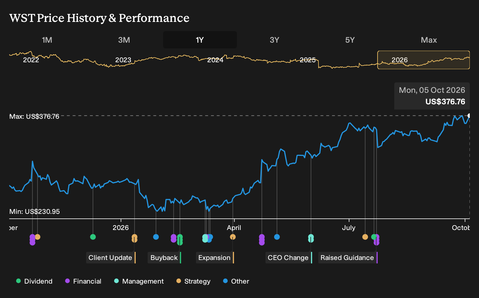 NYSE:WST 1-Year Stock Price Chart