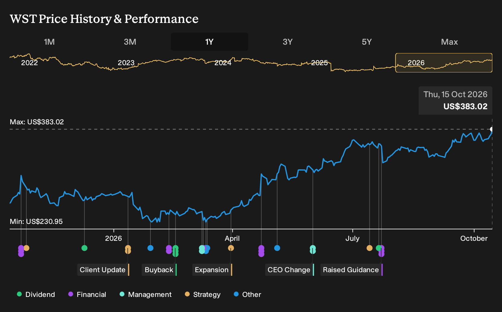 NYSE:WST 1-Year Stock Price Chart