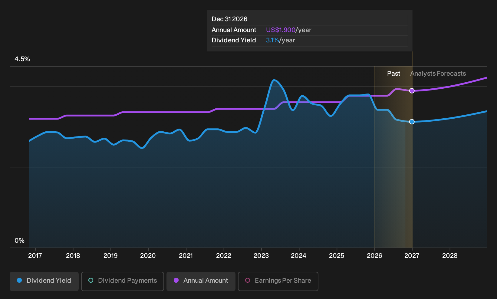 historic-dividend