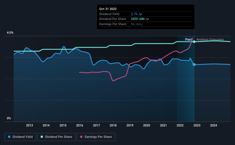 historic-dividend