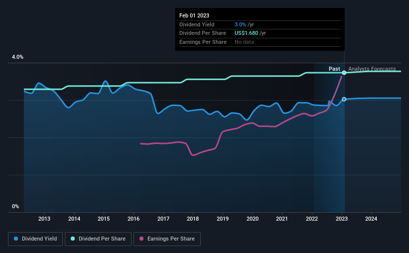 historic-dividend