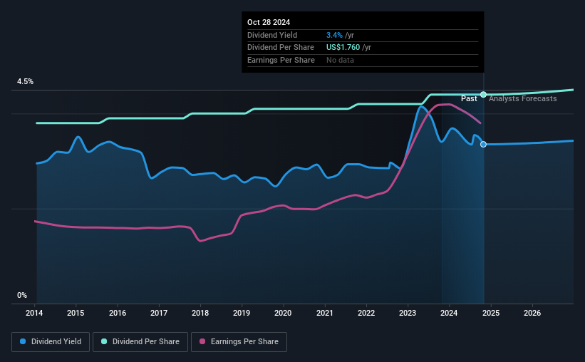 historic-dividend