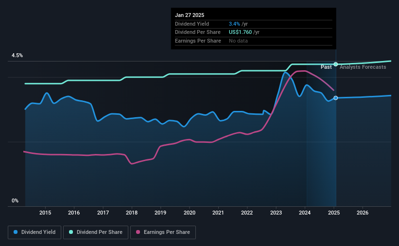 historic-dividend