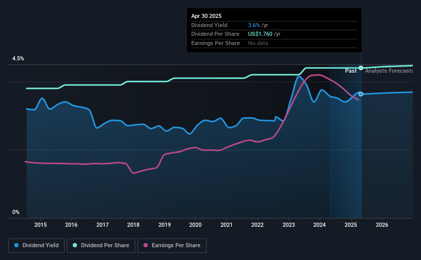 historic-dividend