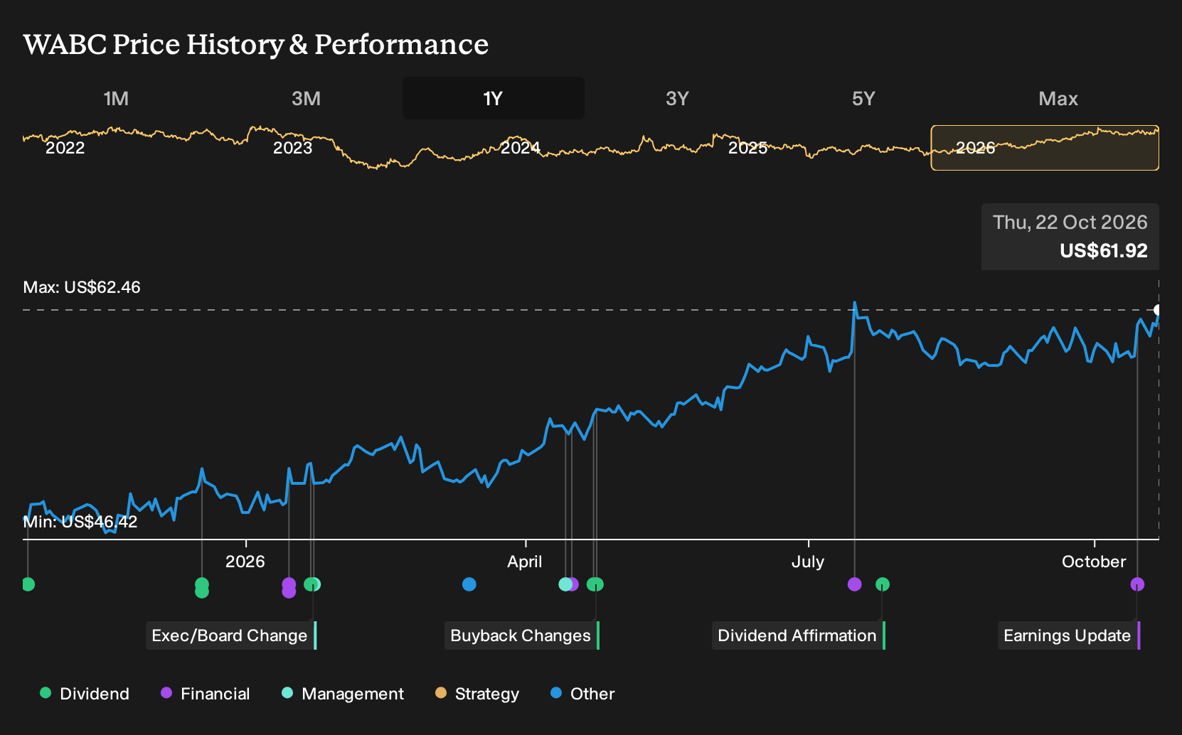 NasdaqGS:WABC 1-Year Stock Price Chart