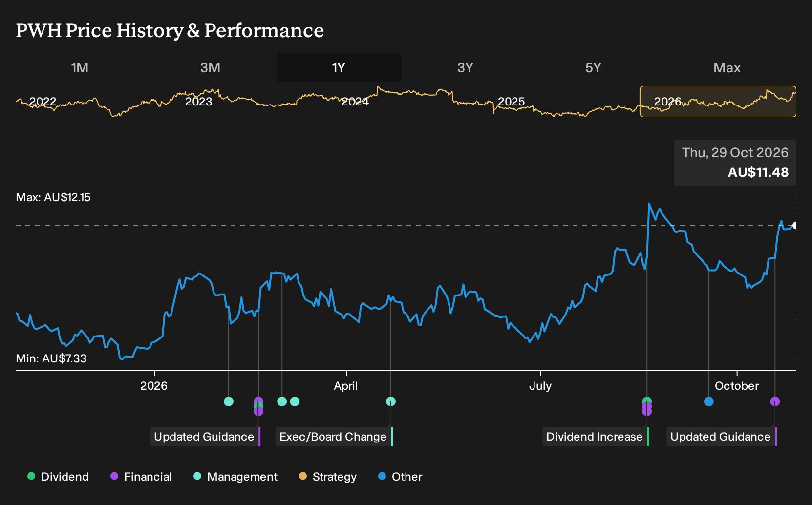 ASX:PWH 1-Year Stock Price Chart