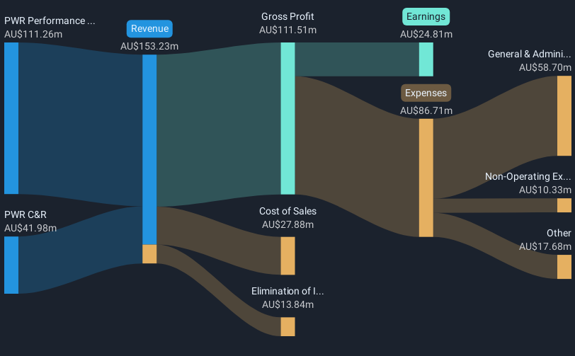 revenue-and-expenses-breakdown