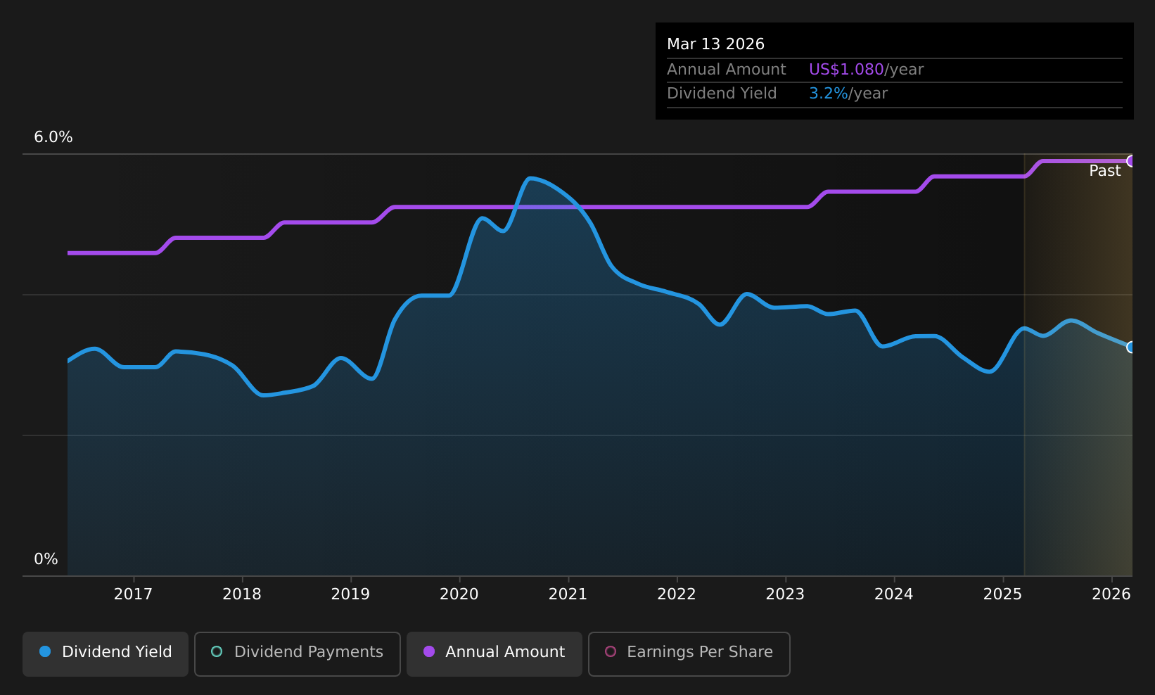 historic-dividend