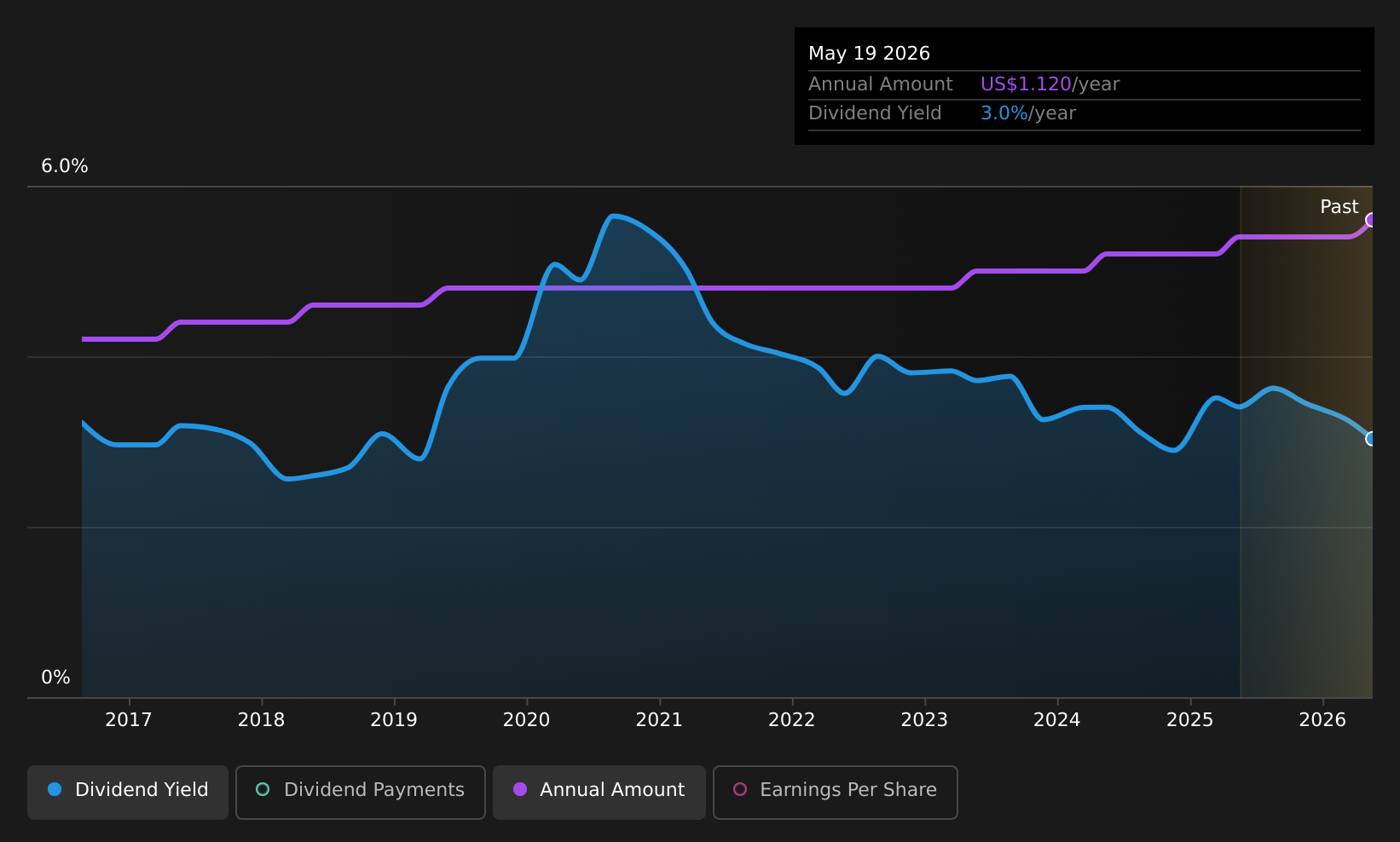 historic-dividend