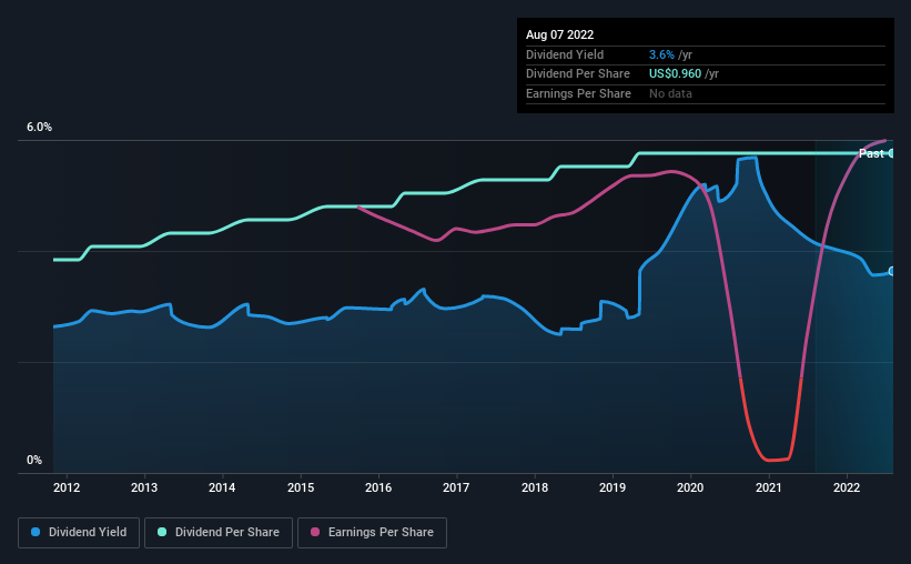 historic-dividend