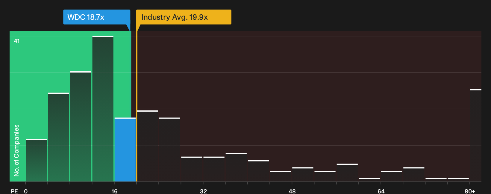 NasdaqGS:WDC P/E Ratio as at Sep 2026