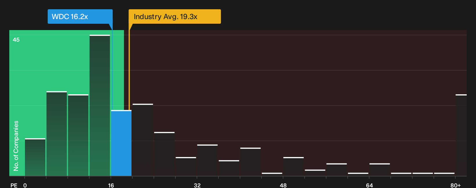 NasdaqGS:WDC P/E Ratio as at Sep 2026