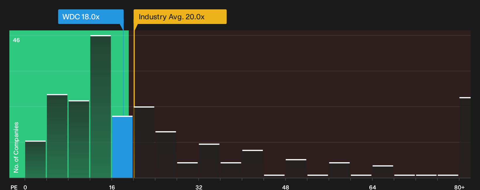 NasdaqGS:WDC P/E Ratio as at Sep 2026
