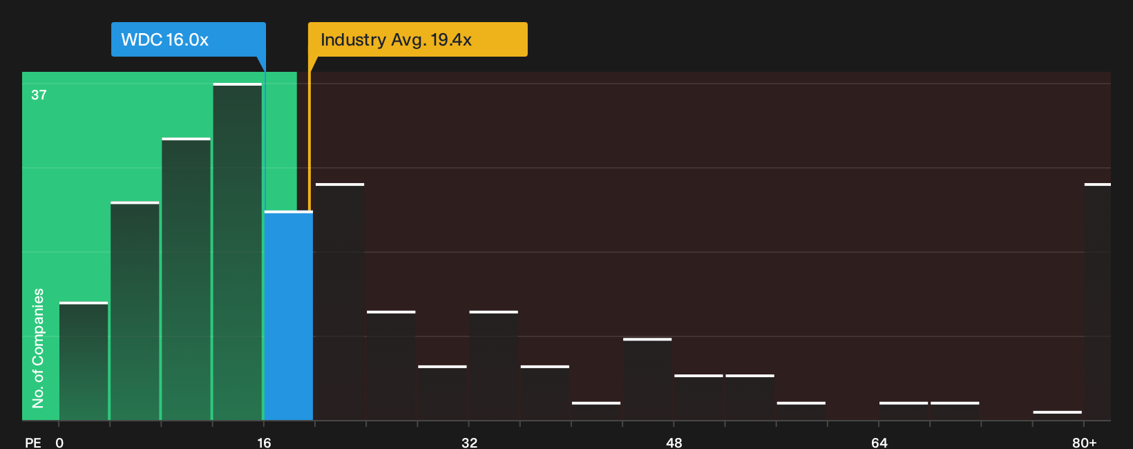 NasdaqGS:WDC P/E Ratio as at Oct 2026