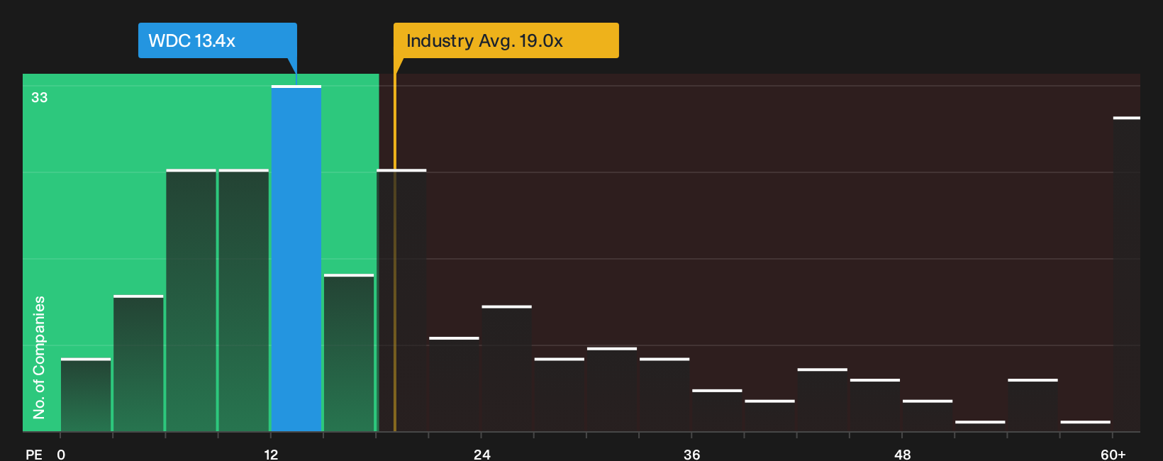 NasdaqGS:WDC P/E Ratio as at Oct 2026