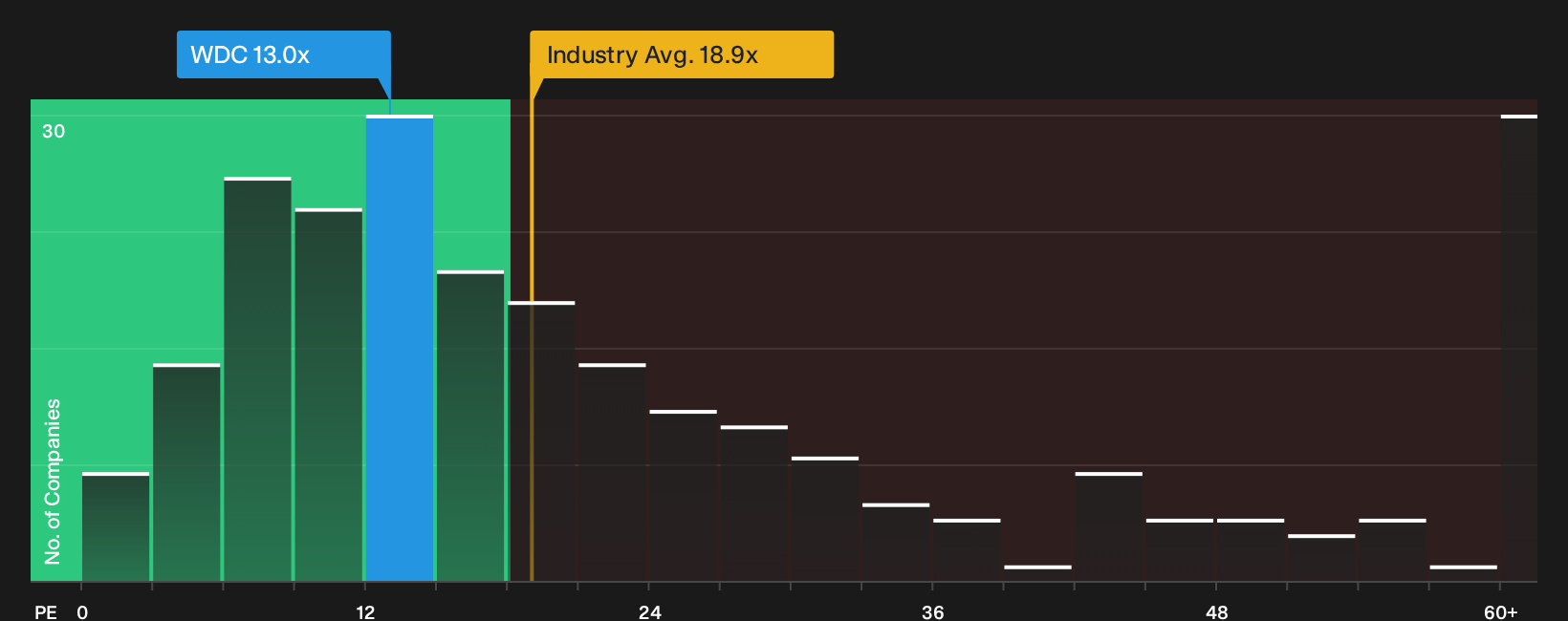 NasdaqGS:WDC P/E Ratio as at Oct 2026