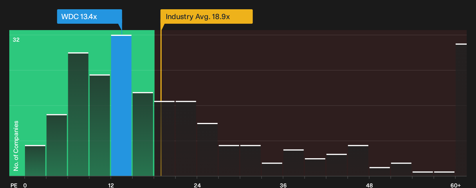 NasdaqGS:WDC P/E Ratio as at Oct 2026