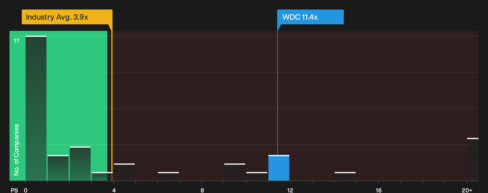 NasdaqGS:WDC P/S Ratio as at Oct 2026